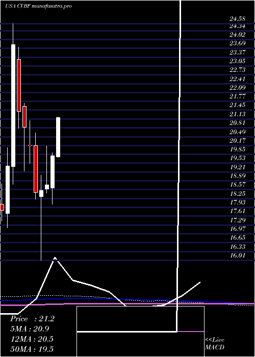 monthly chart CvbFinancial