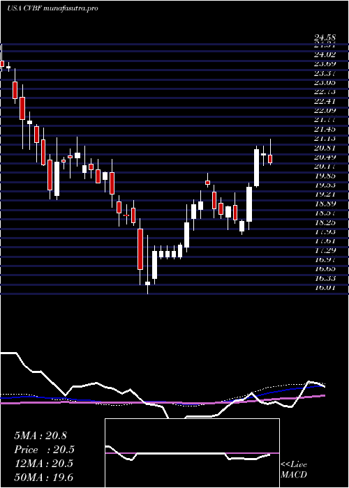 weekly chart CvbFinancial