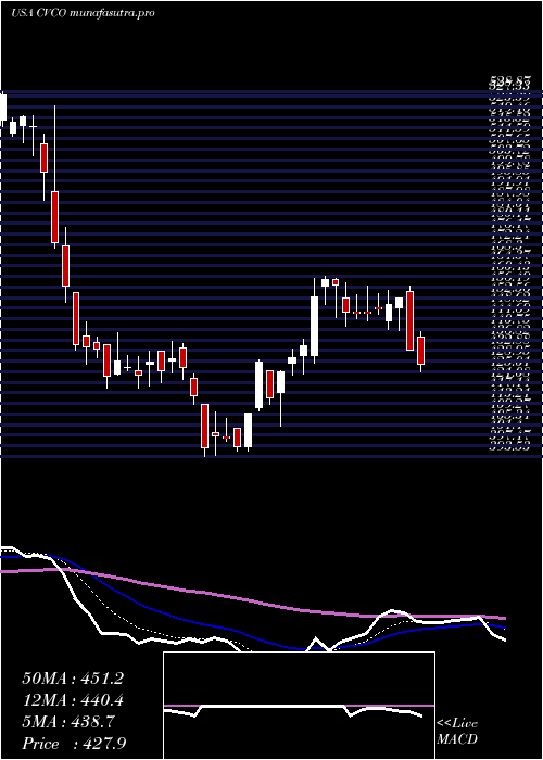 Daily chart CavcoIndustries