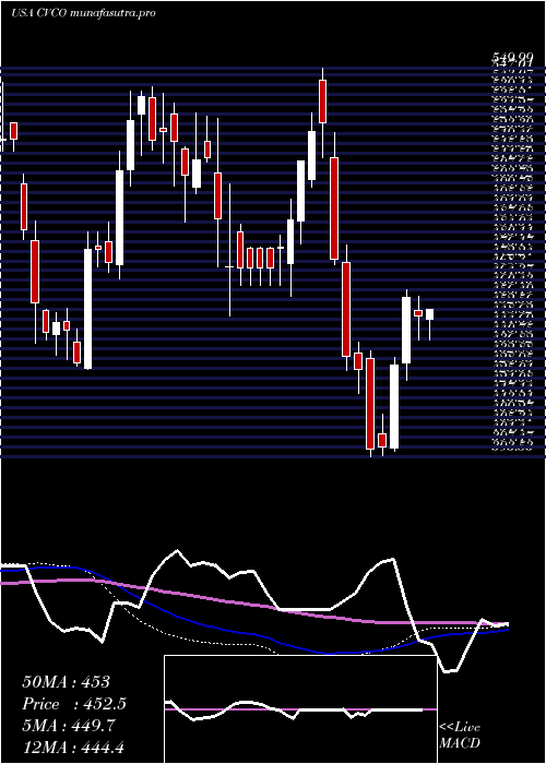 weekly chart CavcoIndustries