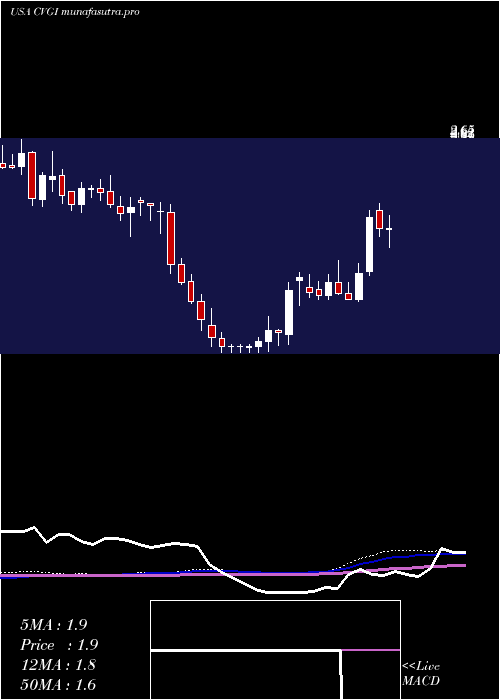 weekly chart CommercialVehicle