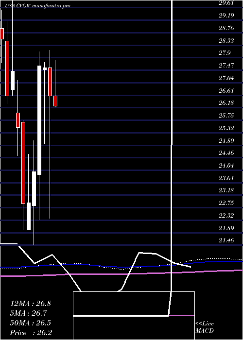 monthly chart CalavoGrowers