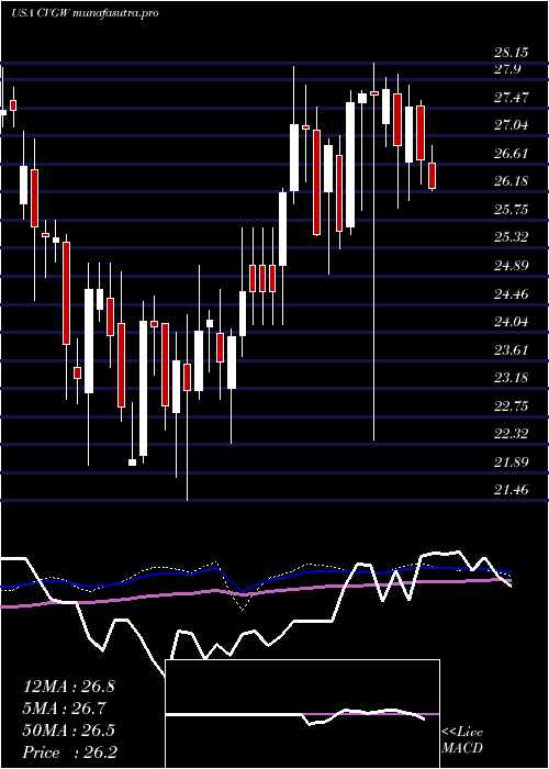 weekly chart CalavoGrowers