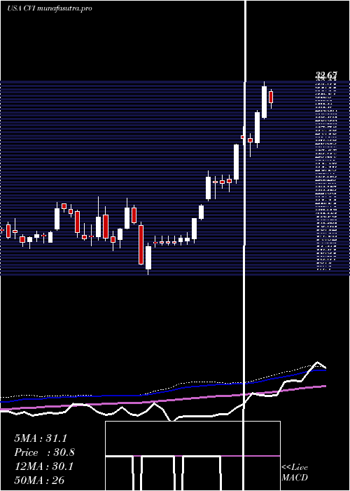 weekly chart CvrEnergy