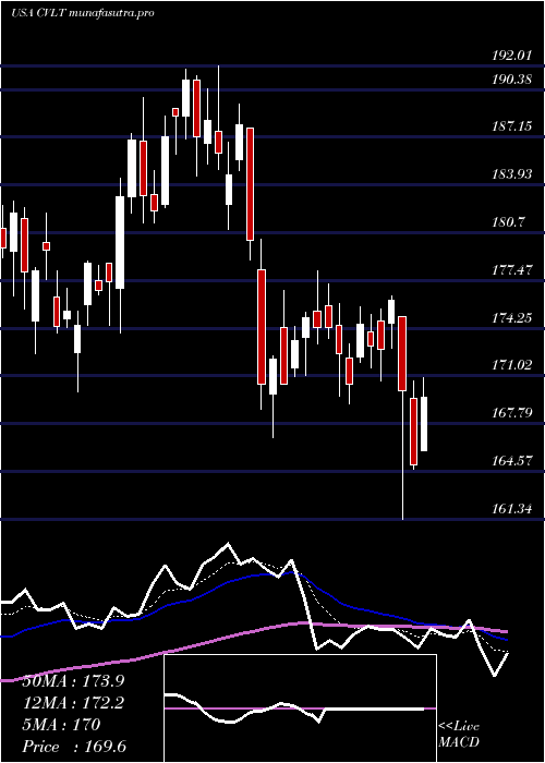 Daily chart CommvaultSystems
