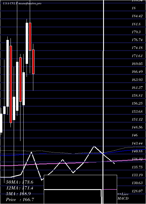 monthly chart CommvaultSystems