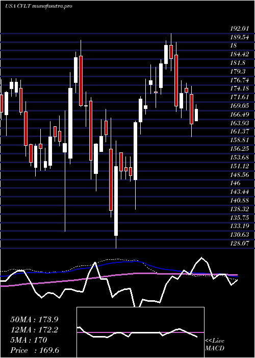 weekly chart CommvaultSystems