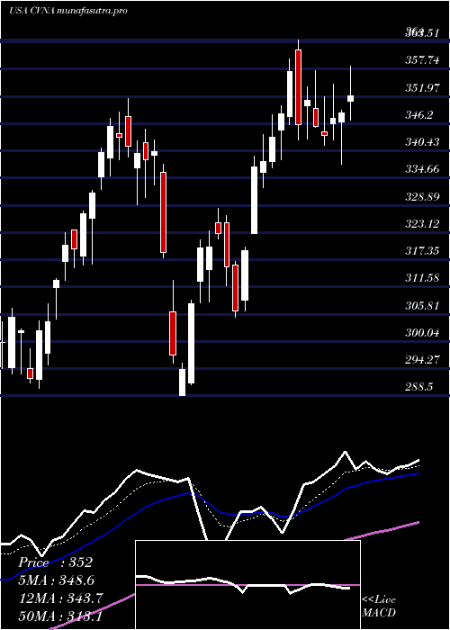 Daily chart CarvanaCo