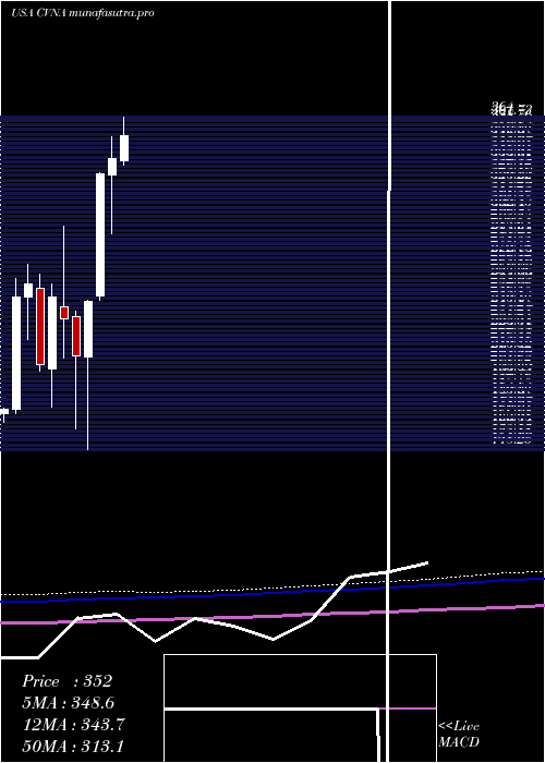 monthly chart CarvanaCo