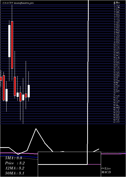 monthly chart CvdEquipment