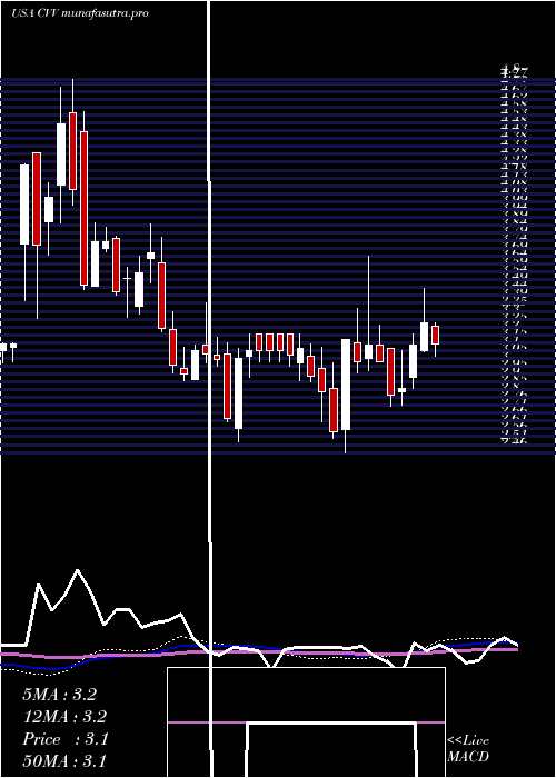 weekly chart CvdEquipment