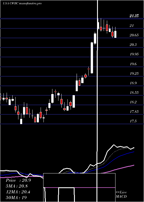 Daily chart CommunityWest