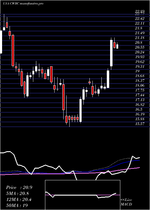 weekly chart CommunityWest