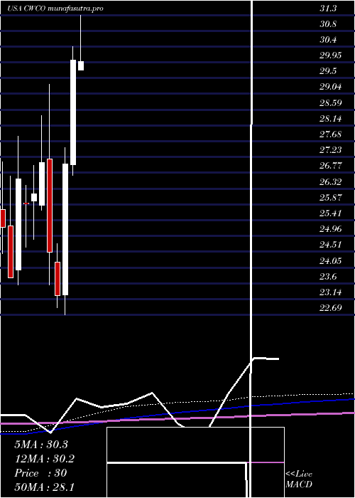  monthly chart ConsolidatedWater