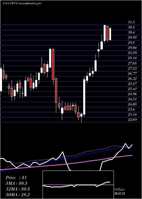  weekly chart ConsolidatedWater
