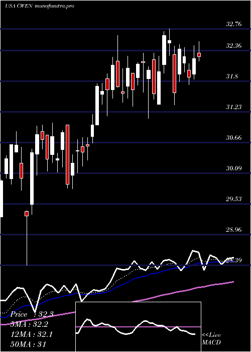 Daily chart ClearwayEnergy