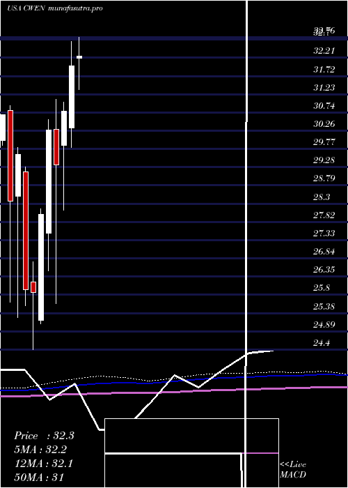monthly chart ClearwayEnergy
