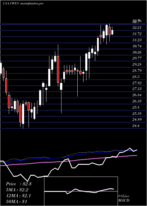 weekly chart ClearwayEnergy