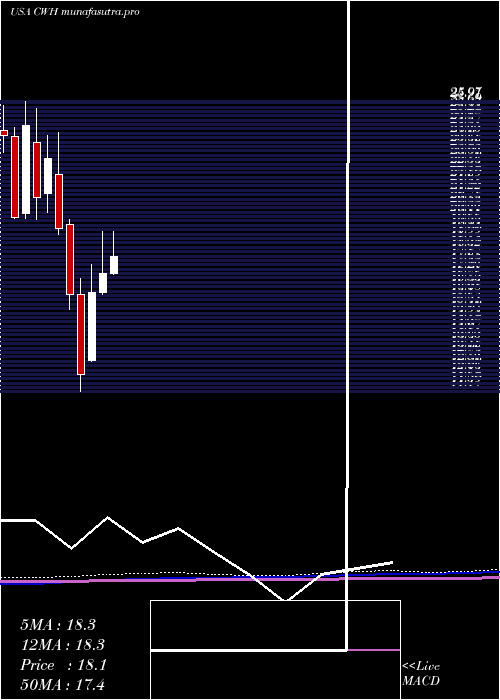 monthly chart CampingWorld