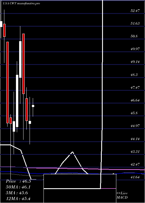  monthly chart CaliforniaWater