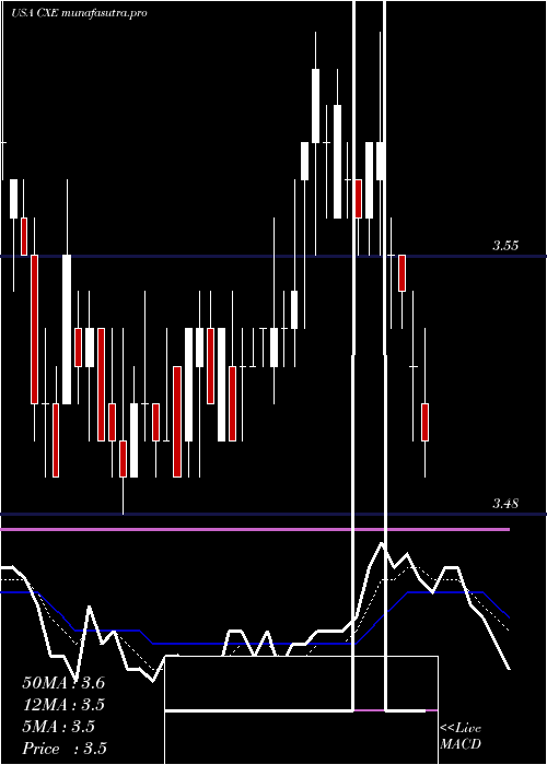 Daily chart ColonialHigh