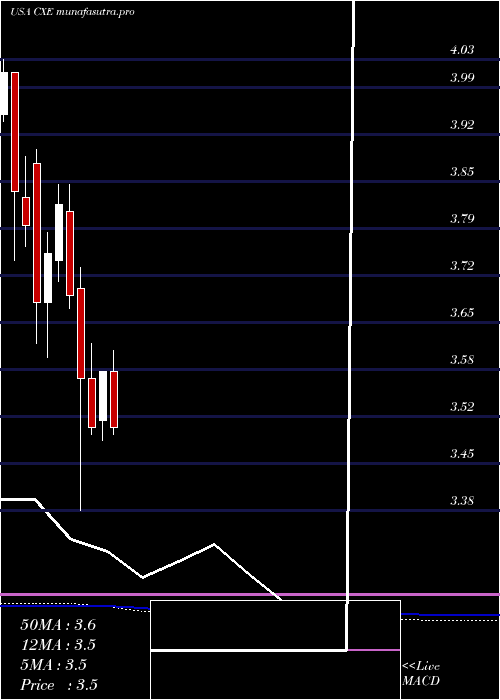 monthly chart ColonialHigh