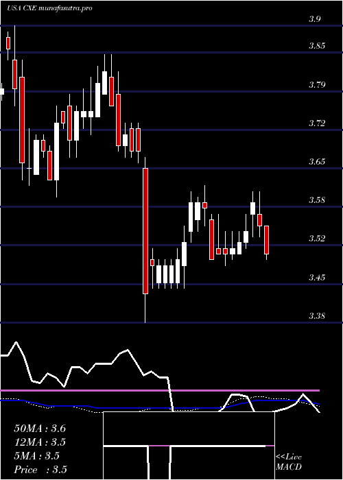 weekly chart ColonialHigh