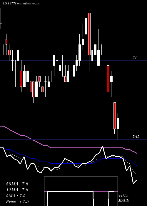 Daily chart ColonialInvestment