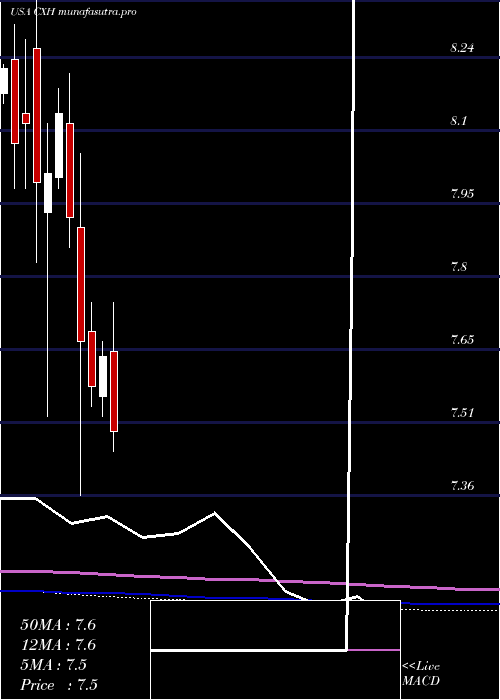 monthly chart ColonialInvestment