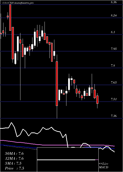 weekly chart ColonialInvestment
