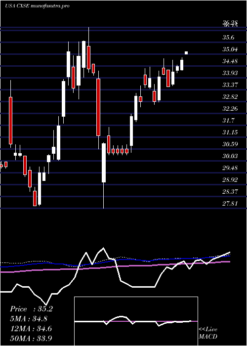 weekly chart WisdomtreeChina