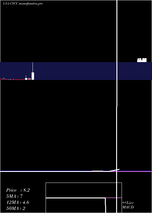 monthly chart CyclacelPharmaceuticals