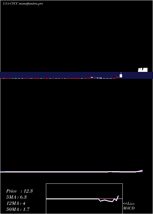 weekly chart CyclacelPharmaceuticals