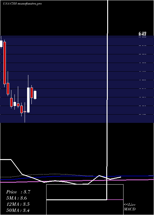 monthly chart CommunityHealth