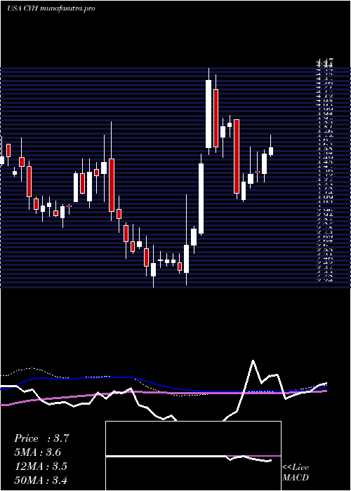 weekly chart CommunityHealth