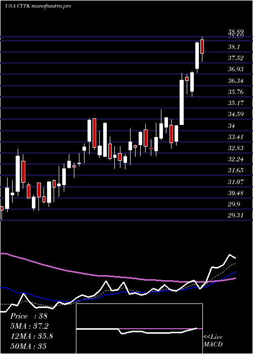 Daily chart CytokineticsIncorporated