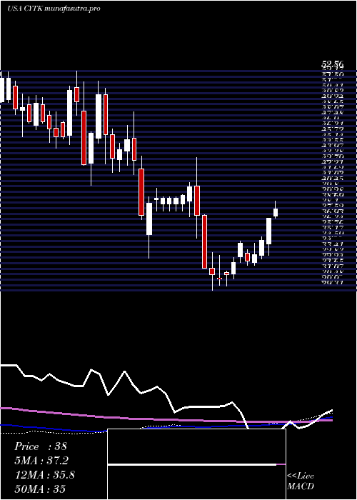 weekly chart CytokineticsIncorporated