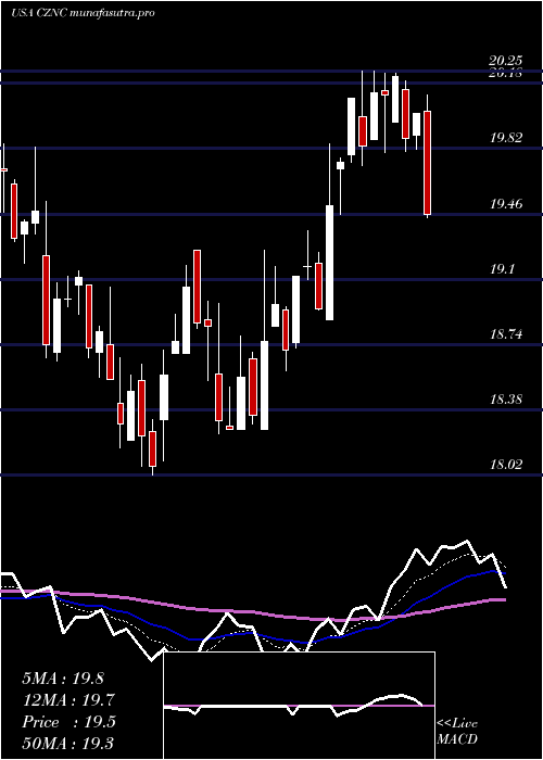 Daily chart CitizensNorthern