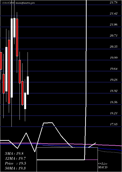 monthly chart CitizensNorthern