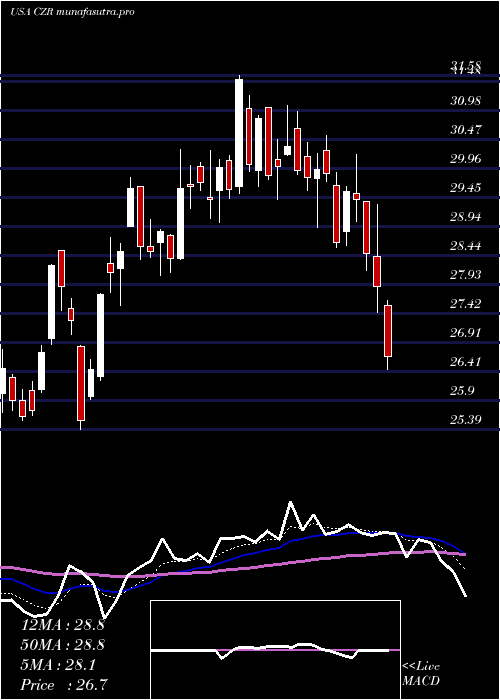 Daily chart CaesarsEntertainment