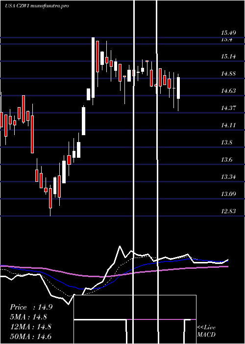  Daily chart CitizensCommunity