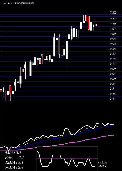 Daily chart DataI