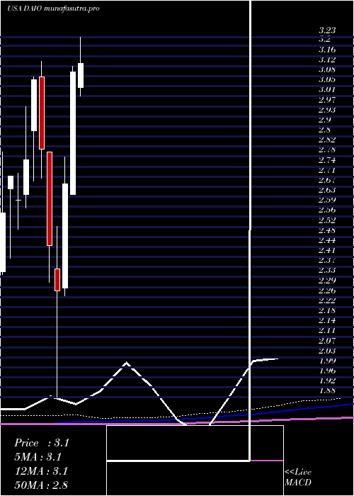 monthly chart DataI