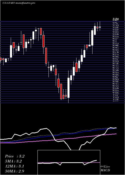 weekly chart DataI