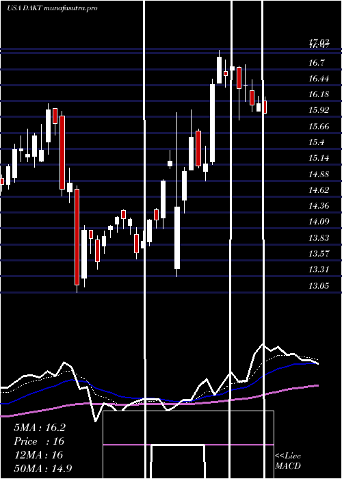 Daily chart DaktronicsInc