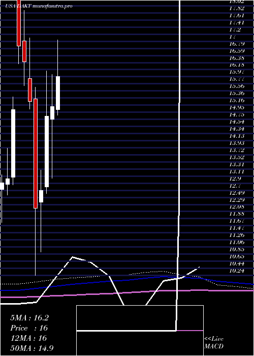 monthly chart DaktronicsInc
