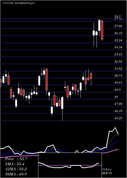 Daily chart DeltaAir