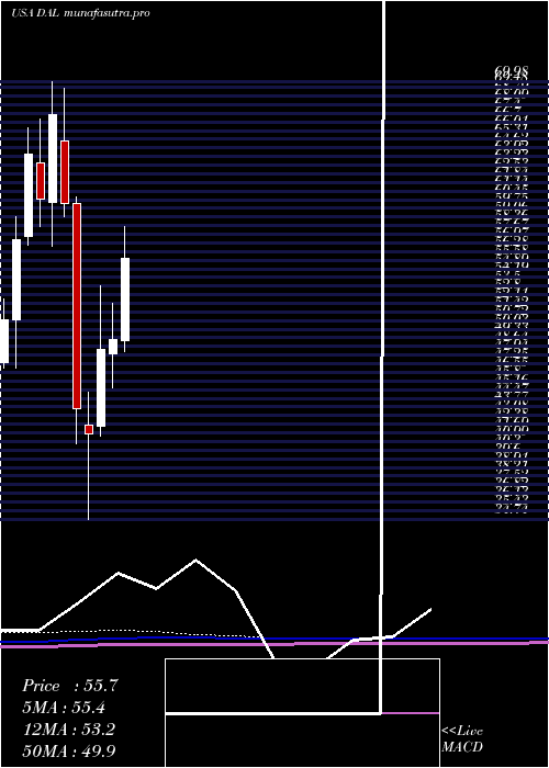 monthly chart DeltaAir