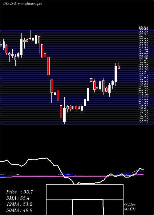 weekly chart DeltaAir