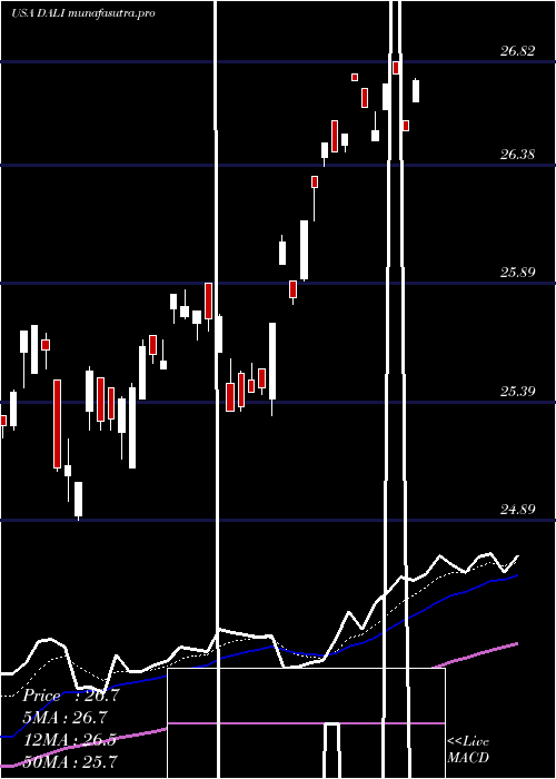 Daily chart FirstTrust
